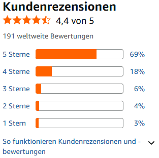 Das Produkt überzeugt mit 4,4 von 5 Sternen aus 191 weltweiten Bewertungen und bietet zuverlässige Qualität, hohe Kundenzufriedenheit sowie positive Erfahrungen im täglichen Gebrauch.