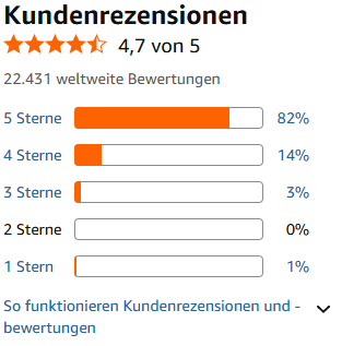 Die Kundenbewertungen sind sehr positiv: 4,7 von 5 Sternen bei 22.431 weltweiten Bewertungen, davon vergeben 82 Prozent die Bestnote von fünf Sternen.